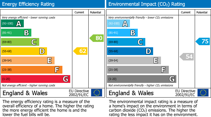 EPC Graph for Sheil Road